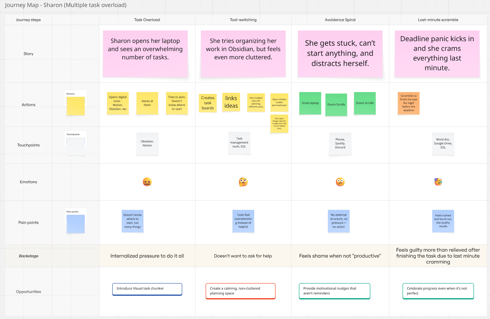 Sharon's journey map showing emotional arc from task overload through tool-switching, avoidance spiral, and last-minute scramble — with design opportunities at each stage