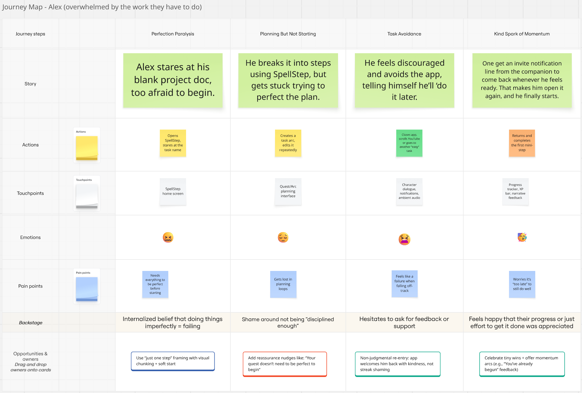 Alex's journey map showing perfection paralysis, planning but not starting, task avoidance, and finally a kind spark of momentum from SpellStep's companion